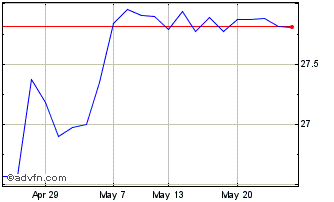 1 Month Spdr $ Comms Chart