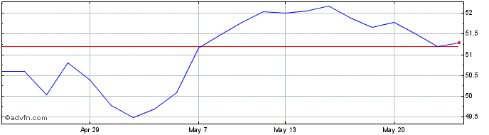 1 Month Hsbc Estx 50 Ac  Price Chart