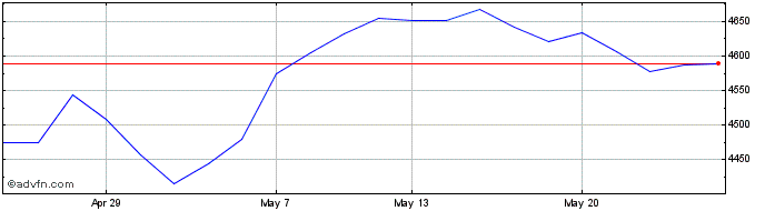 1 Month Hsbc Euro Stox  Price Chart