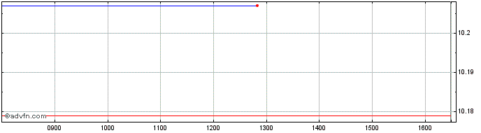 Intraday Hsbc Bgsagg Etf  Price Chart for 06/5/2024