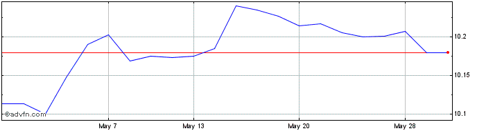 1 Month Hsbc Bgsagg Etf  Price Chart