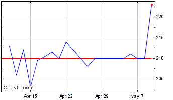 1 Month Hansa Investment Chart