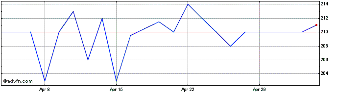 1 Month Hansa Investment Share Price Chart