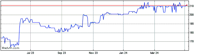 1 Year Hansa Investment Share Price Chart