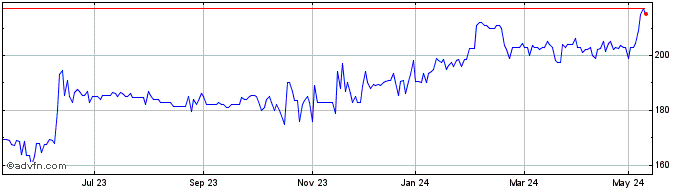 1 Year Hansa Investment Share Price Chart