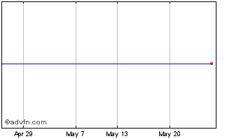 1 Month Hap A Chart