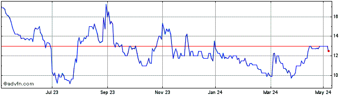 1 Year Harland & Wolff Share Price Chart