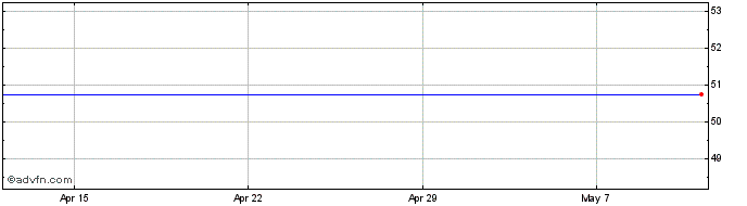 1 Month Hayward Tyl Share Price Chart