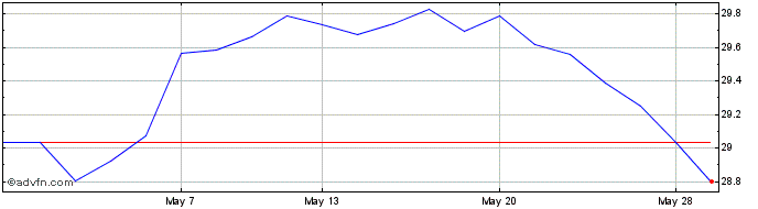 1 Month Hsbc Wesg Bd Ac  Price Chart