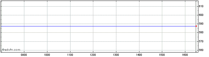 Intraday Highcroft Investments Share Price Chart for 19/4/2024