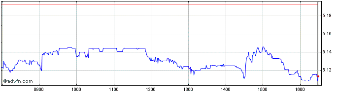 Intraday Hsbc Msci Cn Ac  Price Chart for 04/5/2024