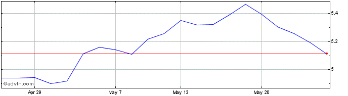 1 Month Hsbc Msci Cn Ac  Price Chart