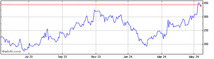 1 Year Hutchmed (china) Share Price Chart