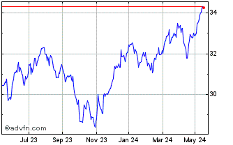 1 Year Inv S&p Hdlv Chart