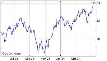 1 Year Inv S&p Hdlv Chart