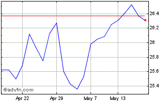 1 Month Wt Eur Eq Gbp H Chart