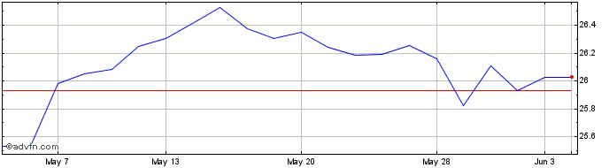 1 Month Wt Eur Eq Gbp H  Price Chart