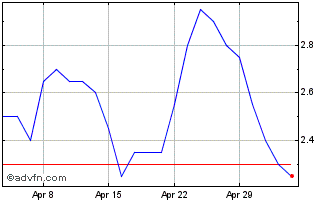 1 Month Hellenic Dynamics Chart