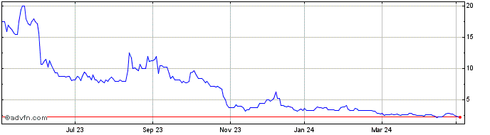 1 Year Hellenic Dynamics Share Price Chart