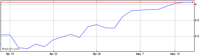 1 Month Hsbc Msci Em Ac  Price Chart