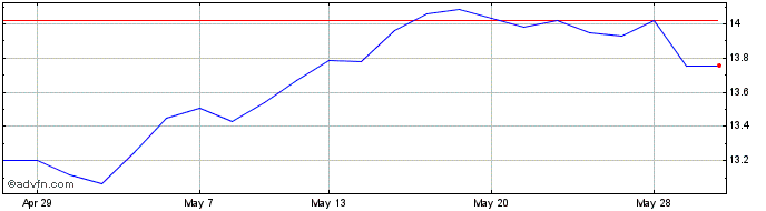 1 Month Hsbc Msci Emesg  Price Chart