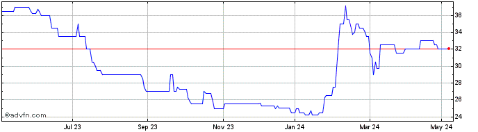 1 Year Hercules Site Services Share Price Chart