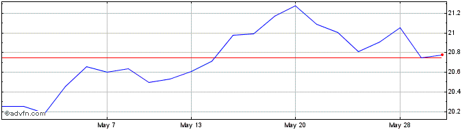 1 Month Hsbc Msci Em Sc  Price Chart