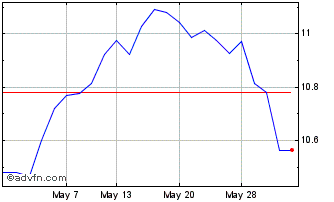 1 Month Hsbc Msci Emesg Chart