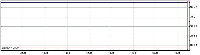 Intraday Hsbc Msci Aej D  Price Chart for 28/4/2024