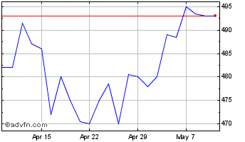 1 Month Hg Capital Chart