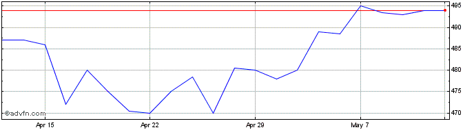 1 Month Hg Capital Share Price Chart