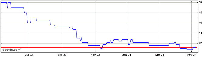 1 Year Hargreave Hale Aim Vct Share Price Chart