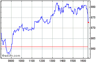 Intraday Hargreaves Lansdown Chart