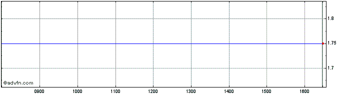 Intraday Helesi Share Price Chart for 20/4/2024