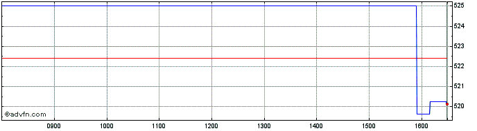 Intraday Amwrld Hlthcre  Price Chart for 02/5/2024