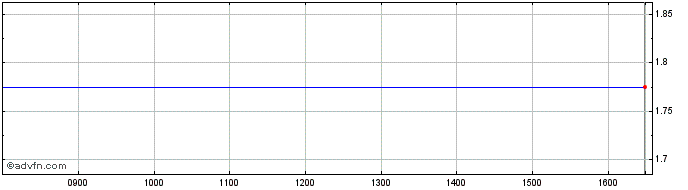 Intraday Hambledon Mining Share Price Chart for 26/4/2024