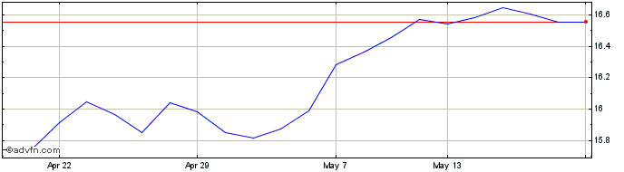 1 Month Hsbc Msci Eu Ac  Price Chart
