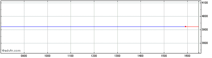 Intraday Hsbc Msci Mex  Price Chart for 07/5/2024