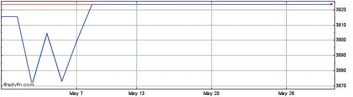 1 Month Hsbc Msci Mex  Price Chart