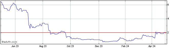 1 Year Harvest Minerals Share Price Chart