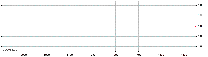 Intraday Highbridge USD Share Price Chart for 19/4/2024