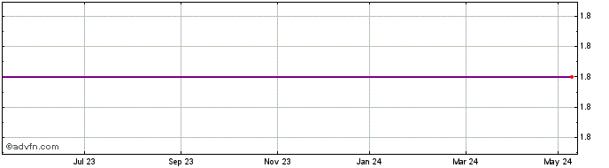 1 Year Highbridge USD Share Price Chart