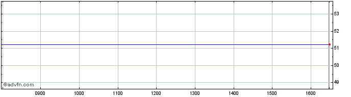 Intraday Hsbc Msci Us $  Price Chart for 05/5/2024