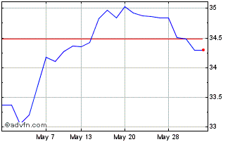 1 Month Hsbc Msci Wrld$ Chart