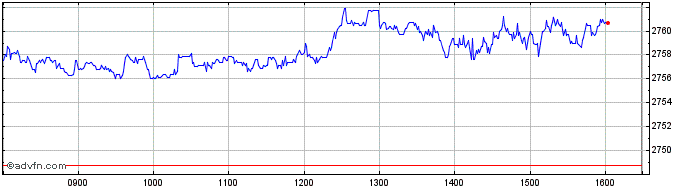 Intraday Hsbc Msci Wrld  Price Chart for 27/4/2024