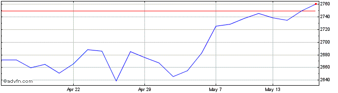 1 Month Hsbc Msci Wrld  Price Chart