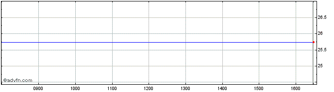 Intraday Hsbc Msci Wd Ac  Price Chart for 03/5/2024