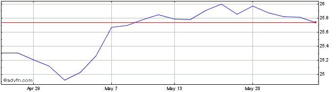 1 Month Hsbc Msci Wd Ac  Price Chart