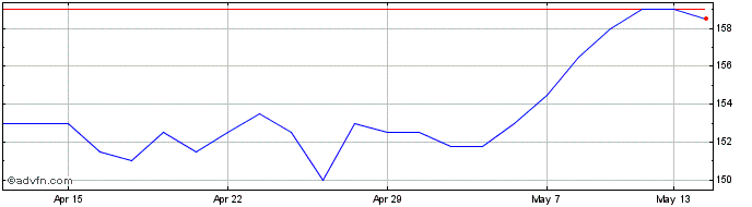 1 Month Henderson Eurotrust Share Price Chart