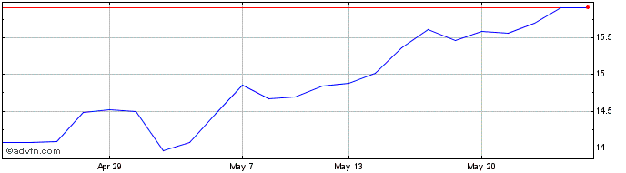 1 Month Hsbc Ngscon Etf  Price Chart